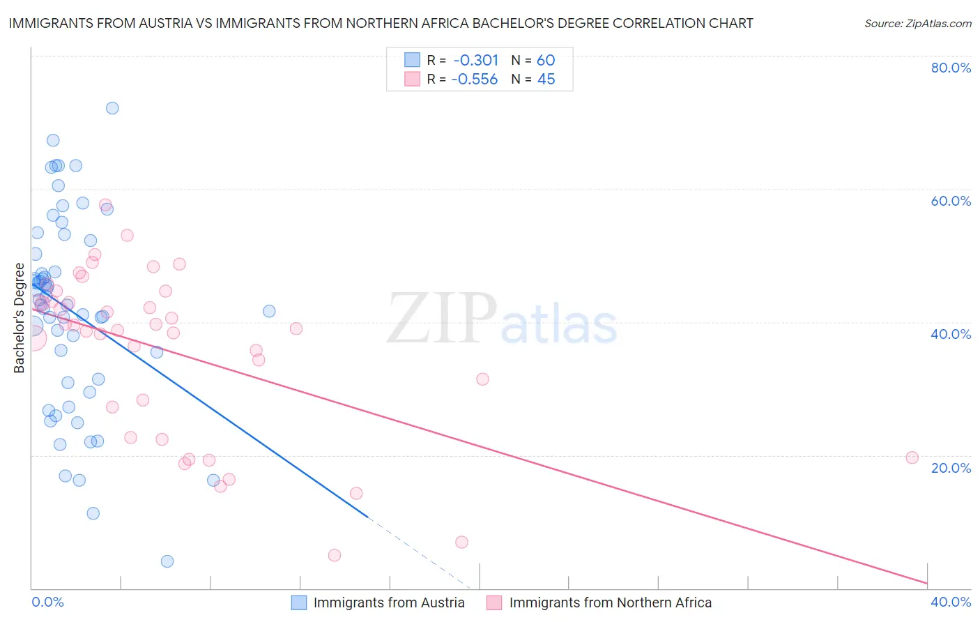 Immigrants from Austria vs Immigrants from Northern Africa Bachelor's Degree