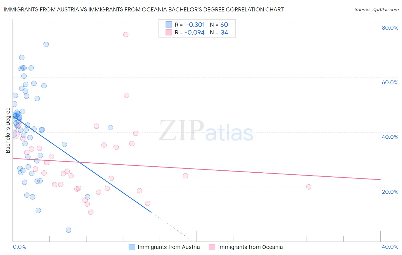 Immigrants from Austria vs Immigrants from Oceania Bachelor's Degree