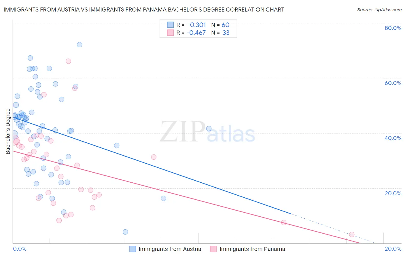 Immigrants from Austria vs Immigrants from Panama Bachelor's Degree