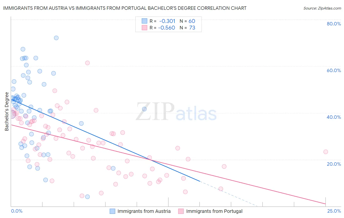 Immigrants from Austria vs Immigrants from Portugal Bachelor's Degree