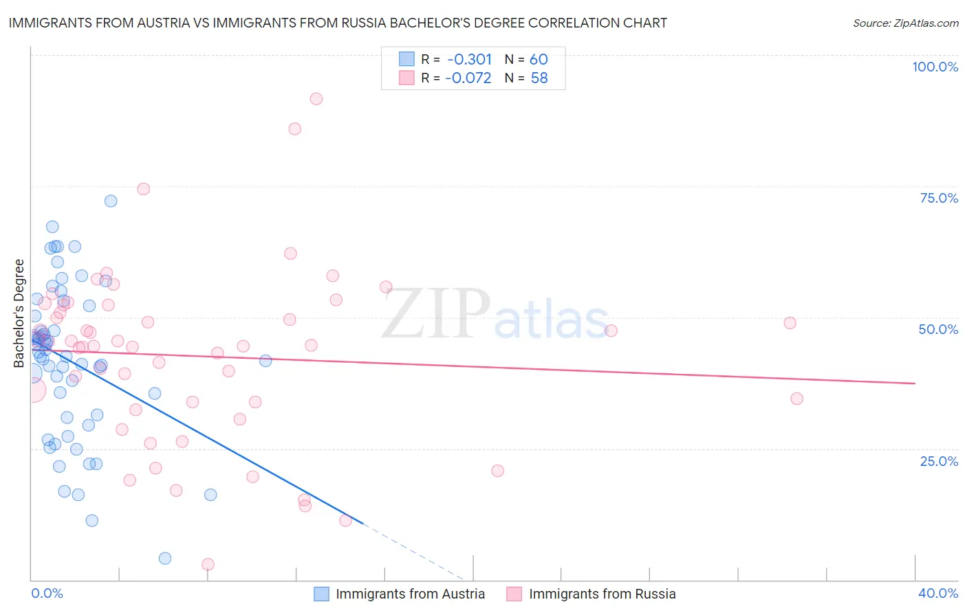 Immigrants from Austria vs Immigrants from Russia Bachelor's Degree