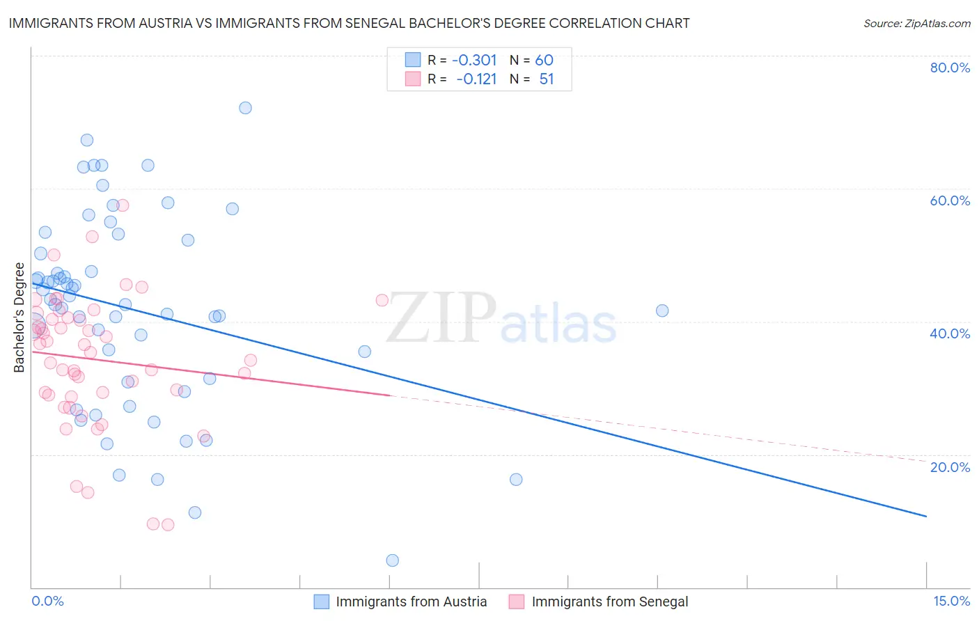 Immigrants from Austria vs Immigrants from Senegal Bachelor's Degree