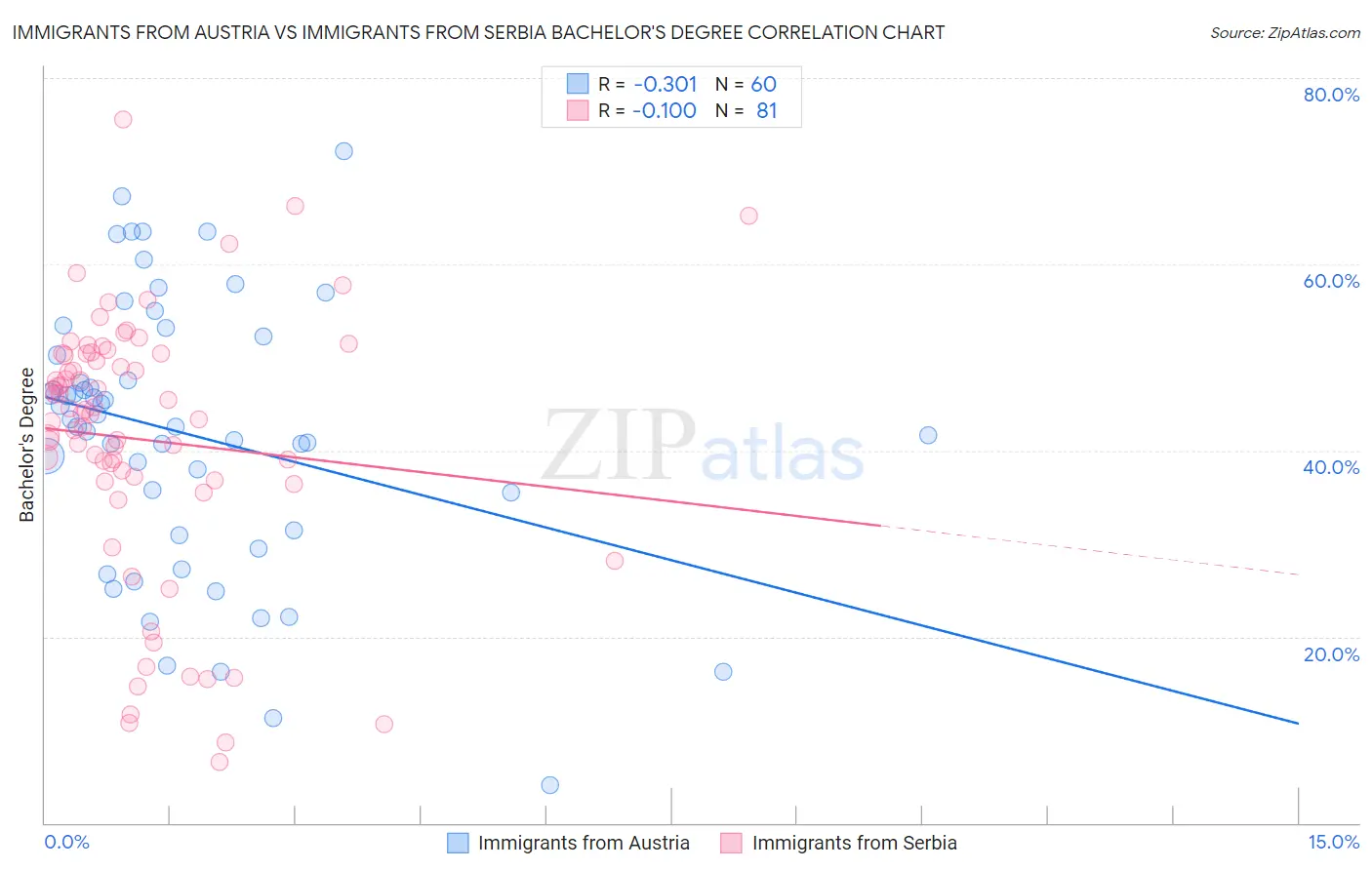 Immigrants from Austria vs Immigrants from Serbia Bachelor's Degree