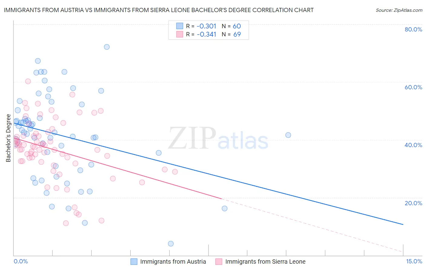 Immigrants from Austria vs Immigrants from Sierra Leone Bachelor's Degree
