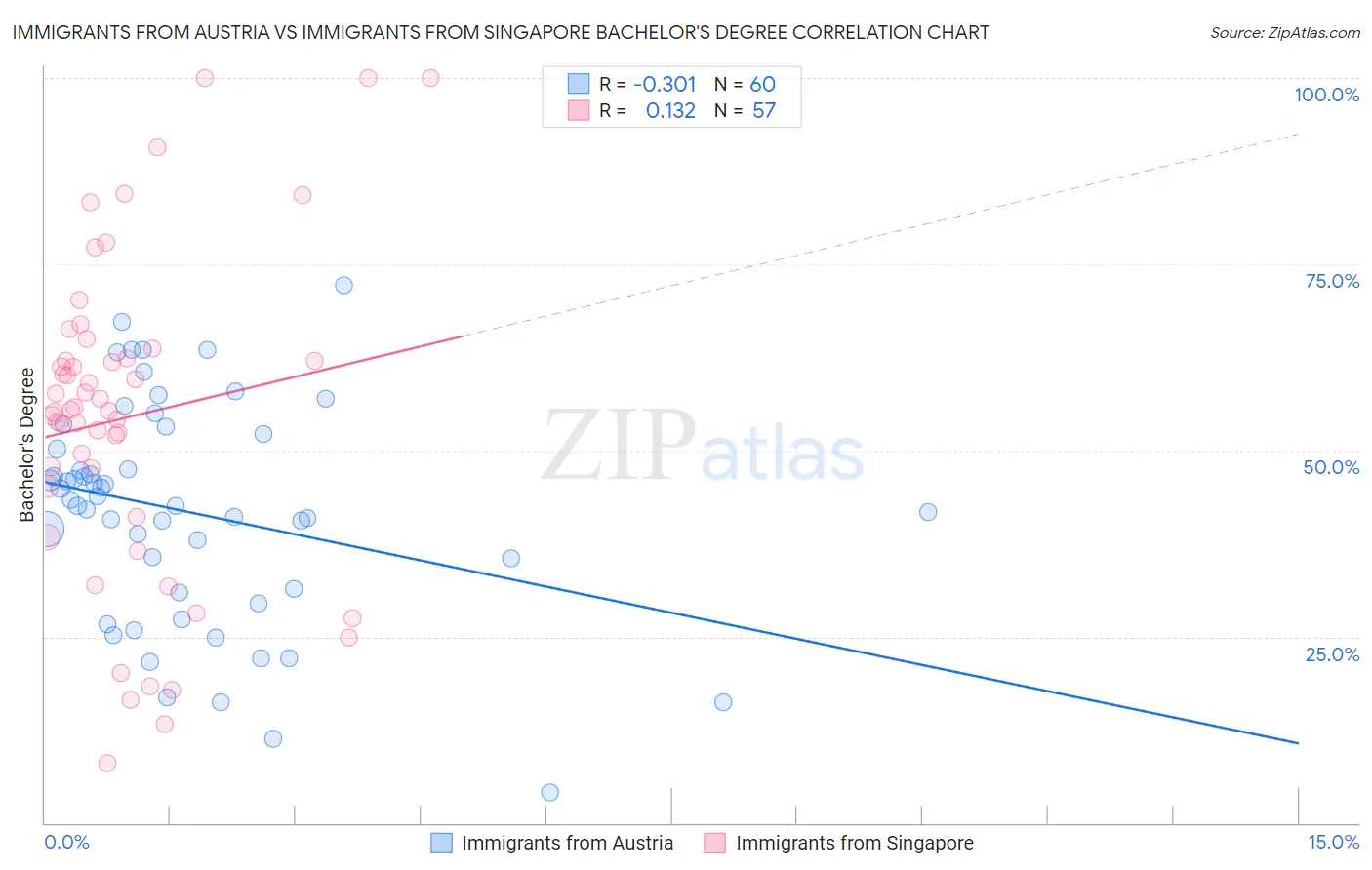 Immigrants from Austria vs Immigrants from Singapore Bachelor's Degree