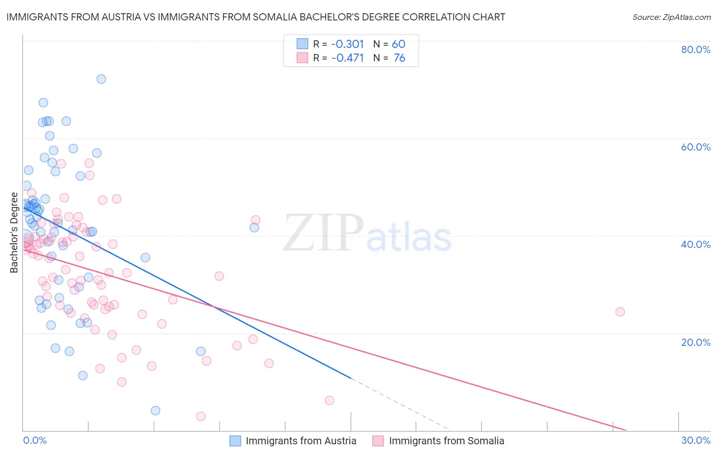 Immigrants from Austria vs Immigrants from Somalia Bachelor's Degree