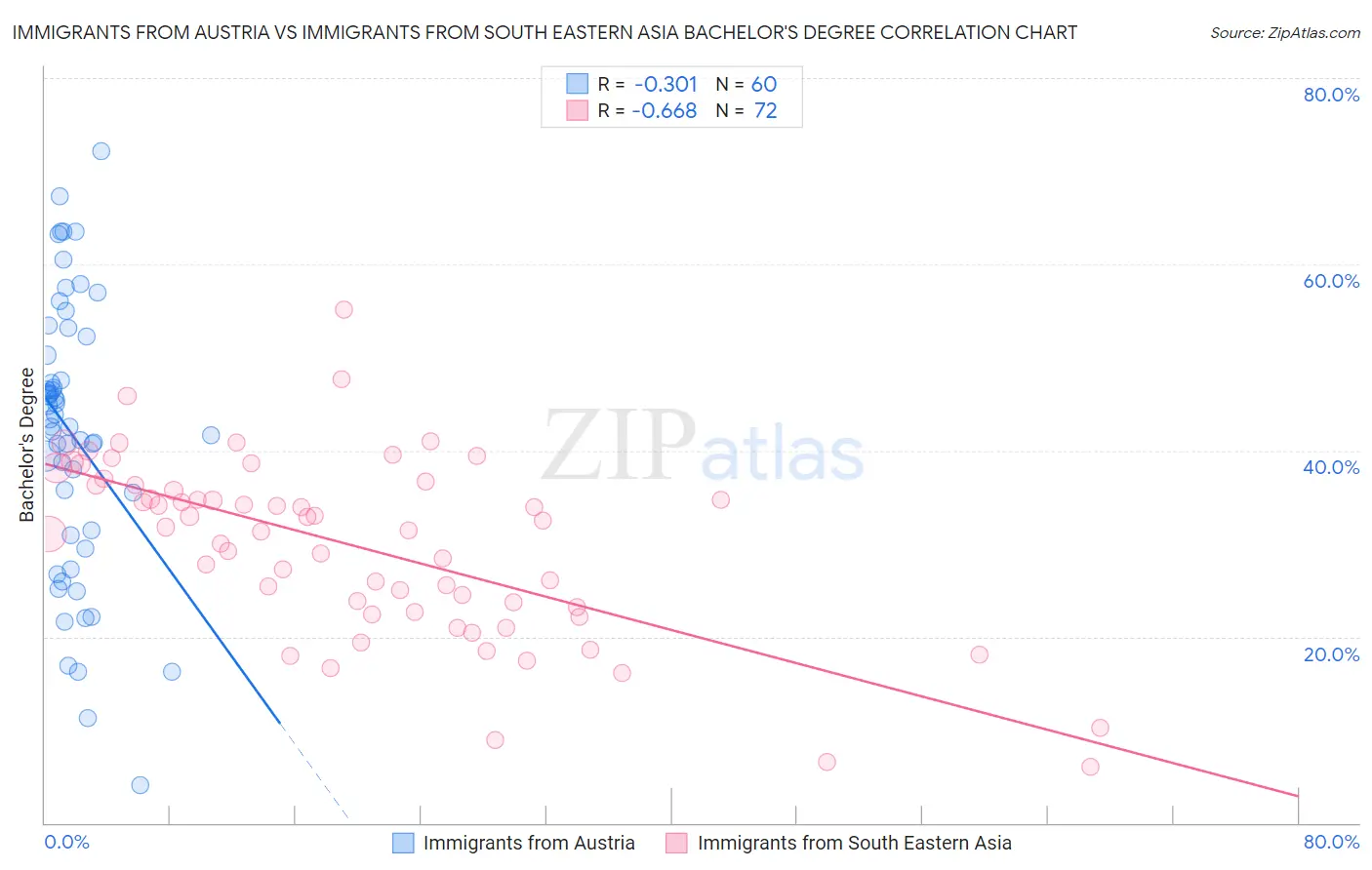 Immigrants from Austria vs Immigrants from South Eastern Asia Bachelor's Degree