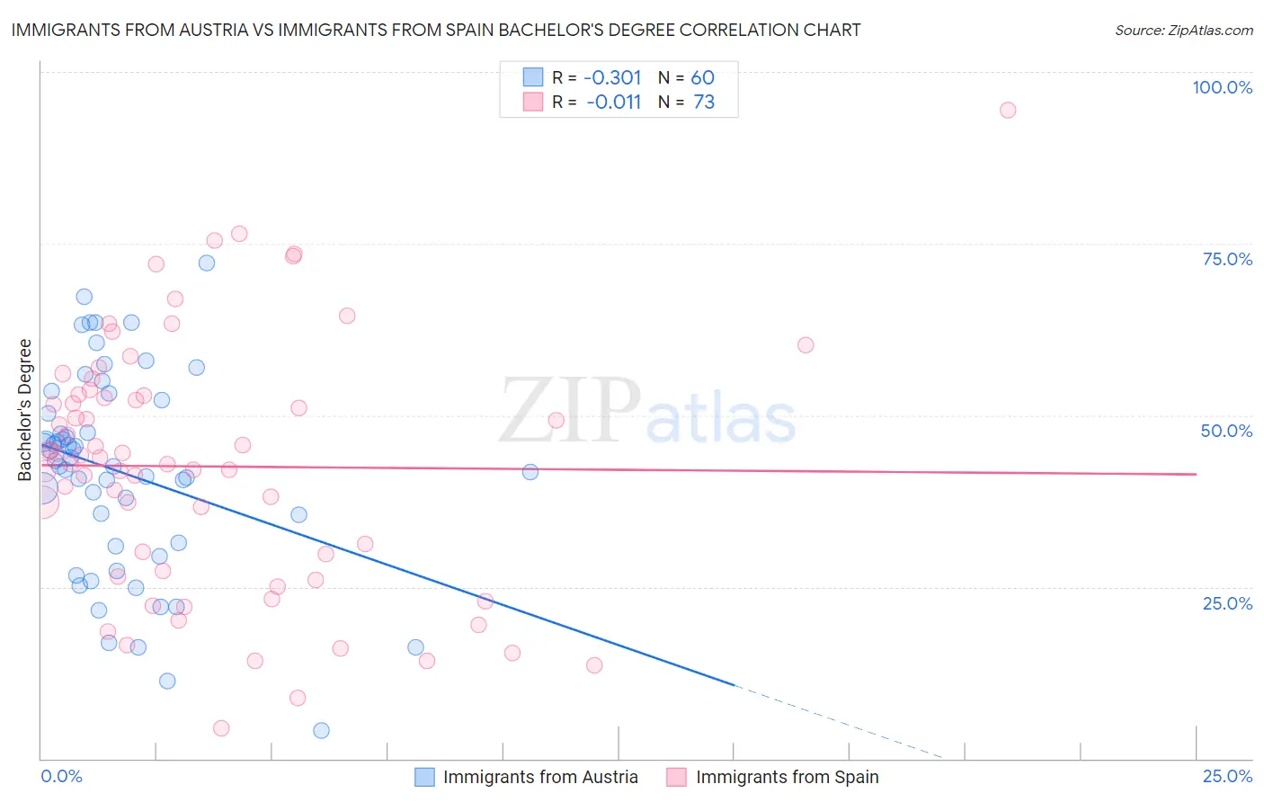 Immigrants from Austria vs Immigrants from Spain Bachelor's Degree