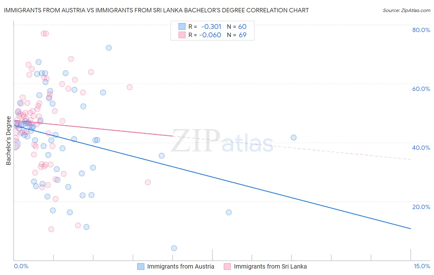 Immigrants from Austria vs Immigrants from Sri Lanka Bachelor's Degree