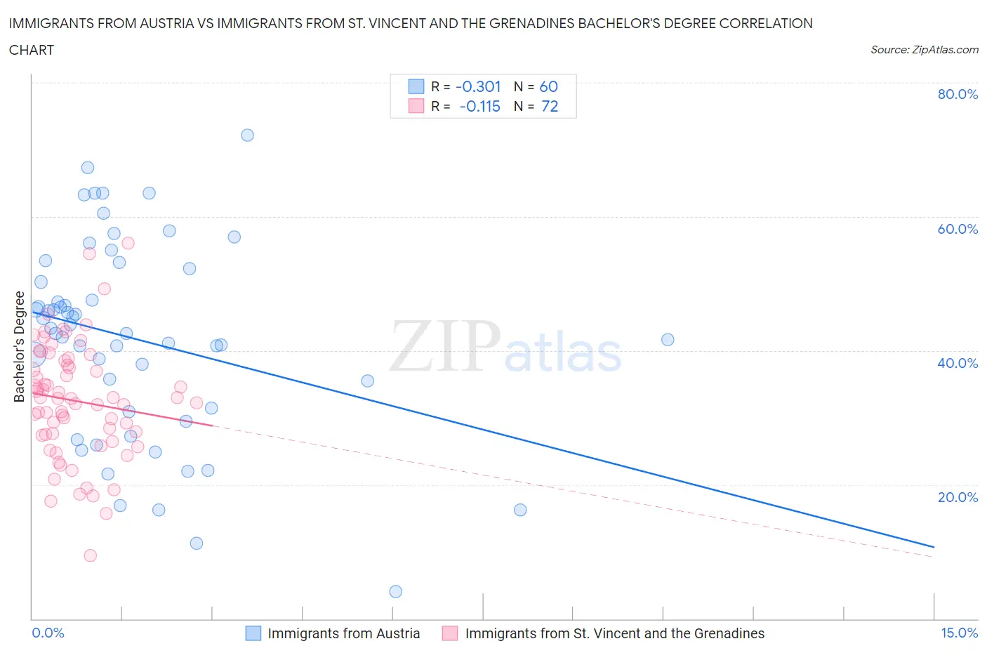Immigrants from Austria vs Immigrants from St. Vincent and the Grenadines Bachelor's Degree