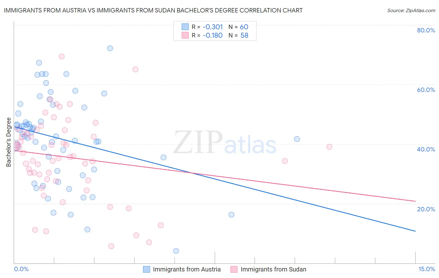 Immigrants from Austria vs Immigrants from Sudan Bachelor's Degree