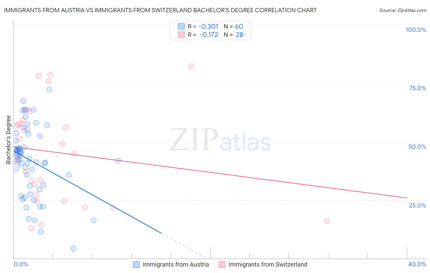 Immigrants from Austria vs Immigrants from Switzerland Bachelor's Degree