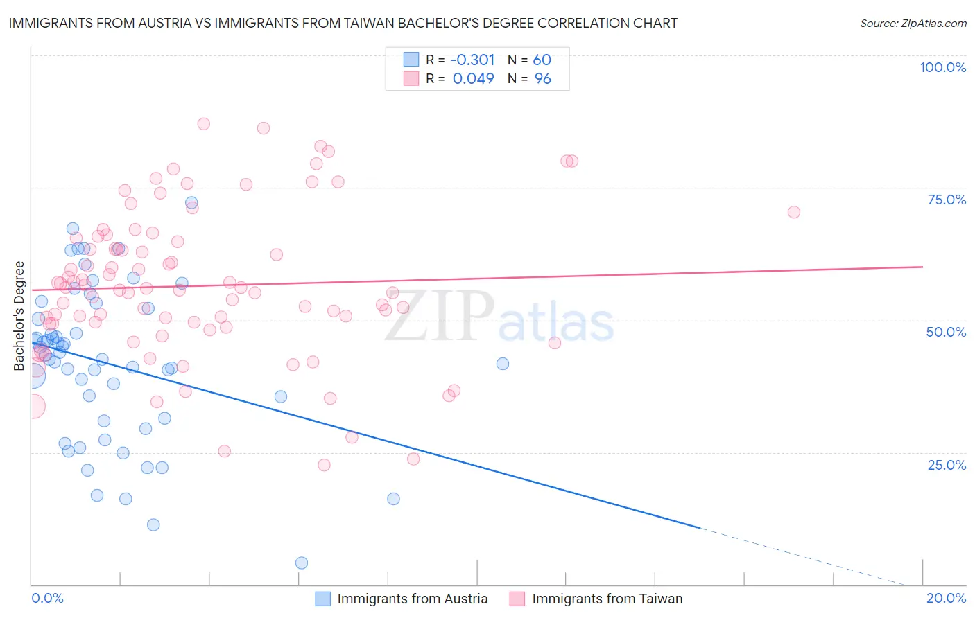 Immigrants from Austria vs Immigrants from Taiwan Bachelor's Degree