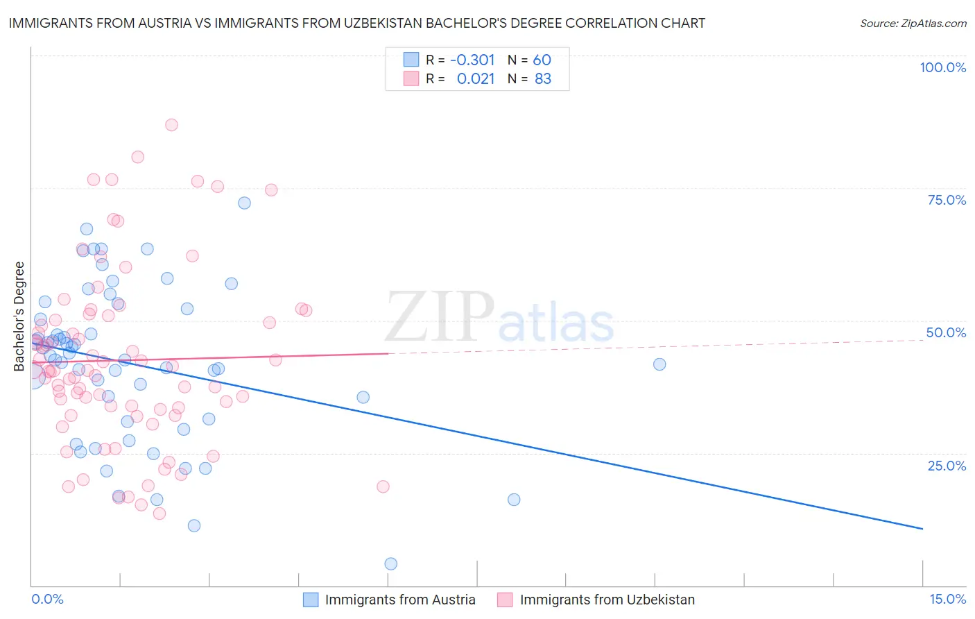 Immigrants from Austria vs Immigrants from Uzbekistan Bachelor's Degree