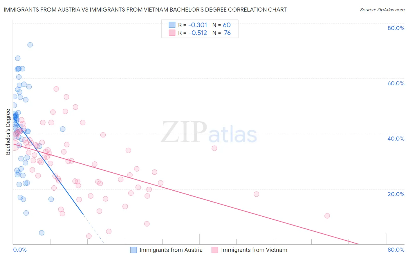 Immigrants from Austria vs Immigrants from Vietnam Bachelor's Degree