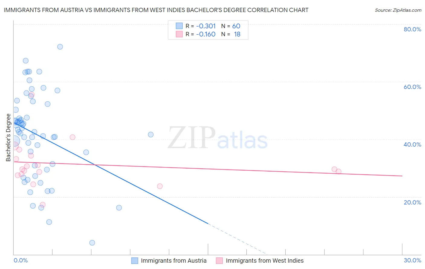 Immigrants from Austria vs Immigrants from West Indies Bachelor's Degree