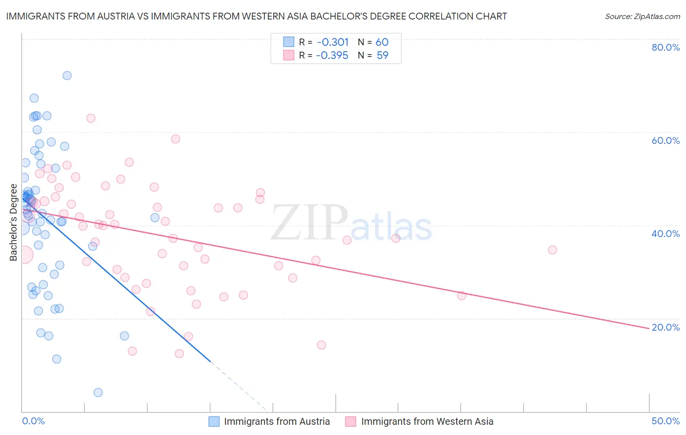 Immigrants from Austria vs Immigrants from Western Asia Bachelor's Degree