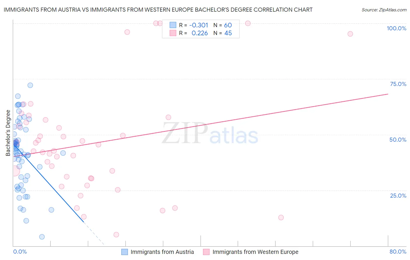 Immigrants from Austria vs Immigrants from Western Europe Bachelor's Degree