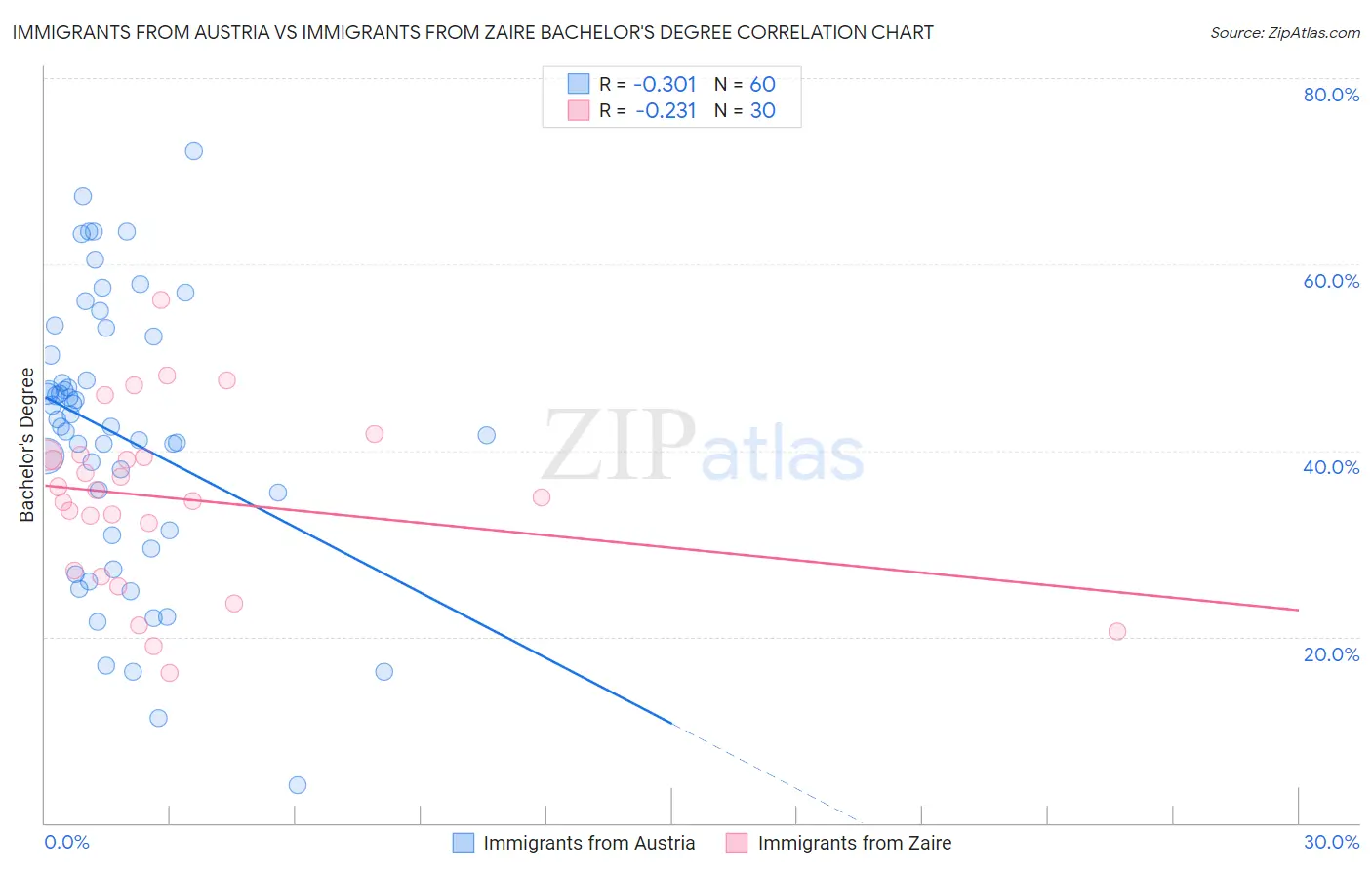 Immigrants from Austria vs Immigrants from Zaire Bachelor's Degree