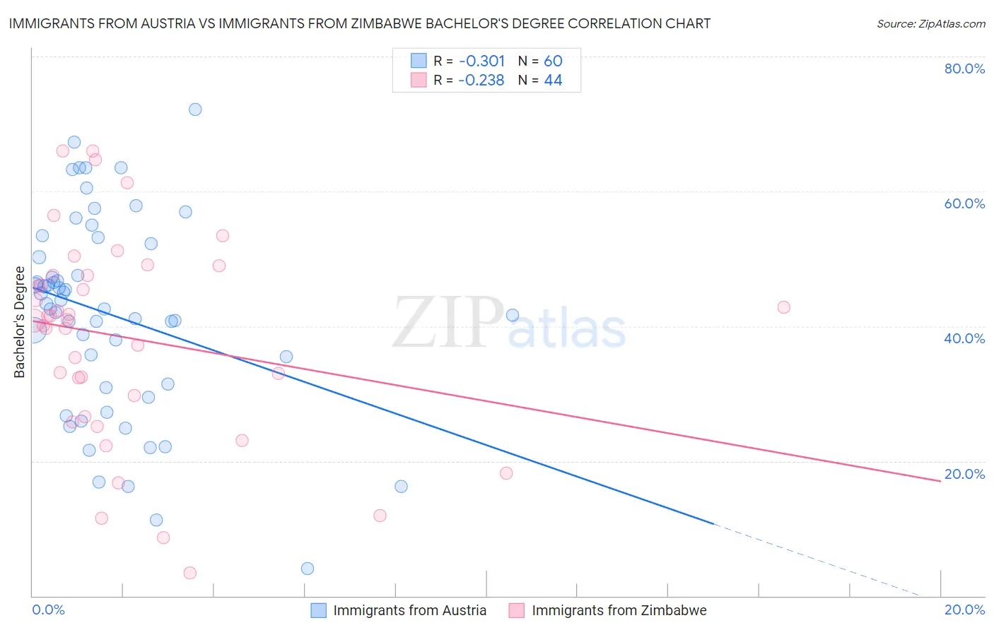 Immigrants from Austria vs Immigrants from Zimbabwe Bachelor's Degree