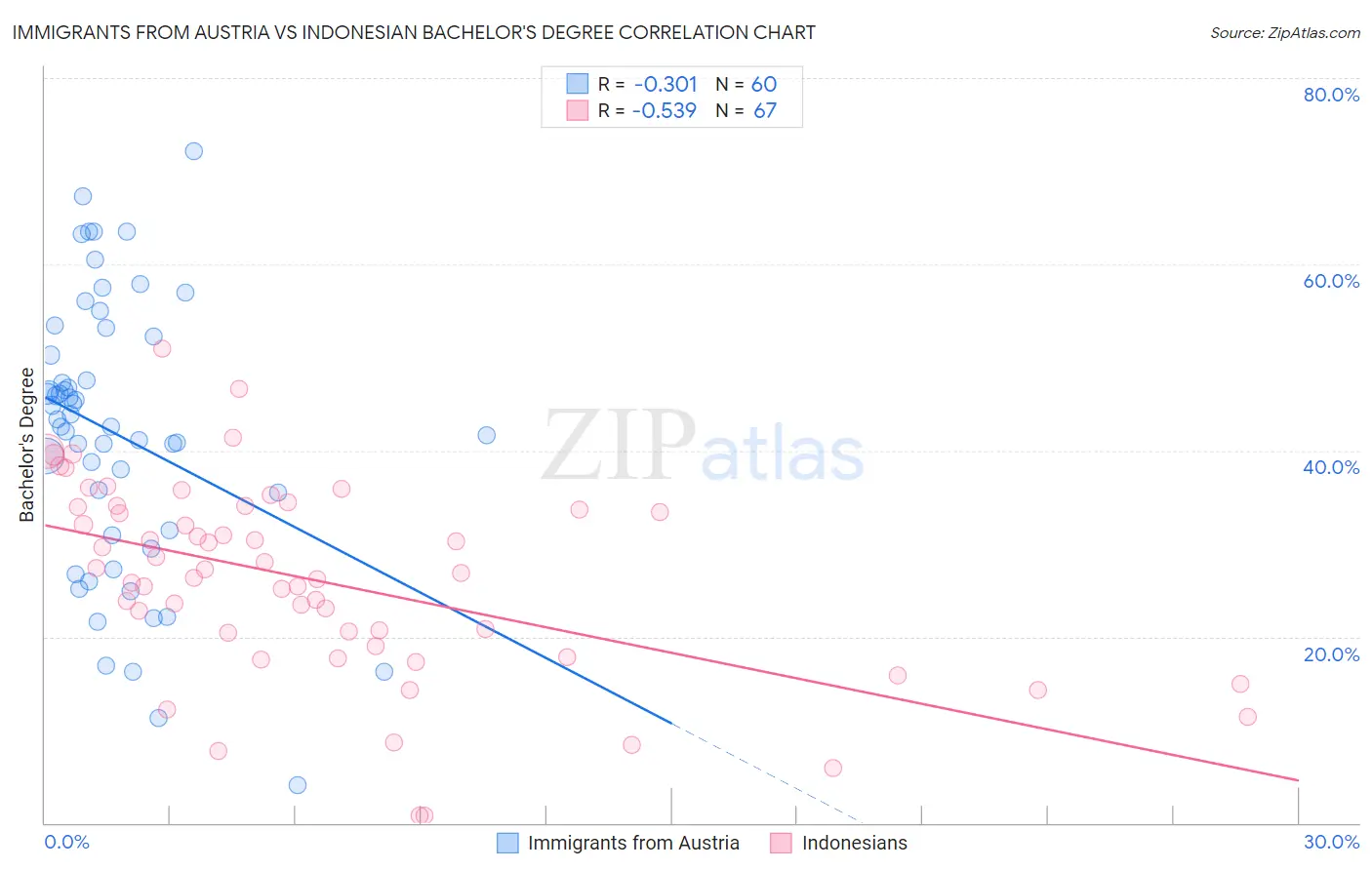 Immigrants from Austria vs Indonesian Bachelor's Degree