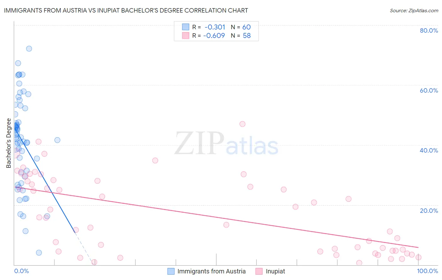 Immigrants from Austria vs Inupiat Bachelor's Degree