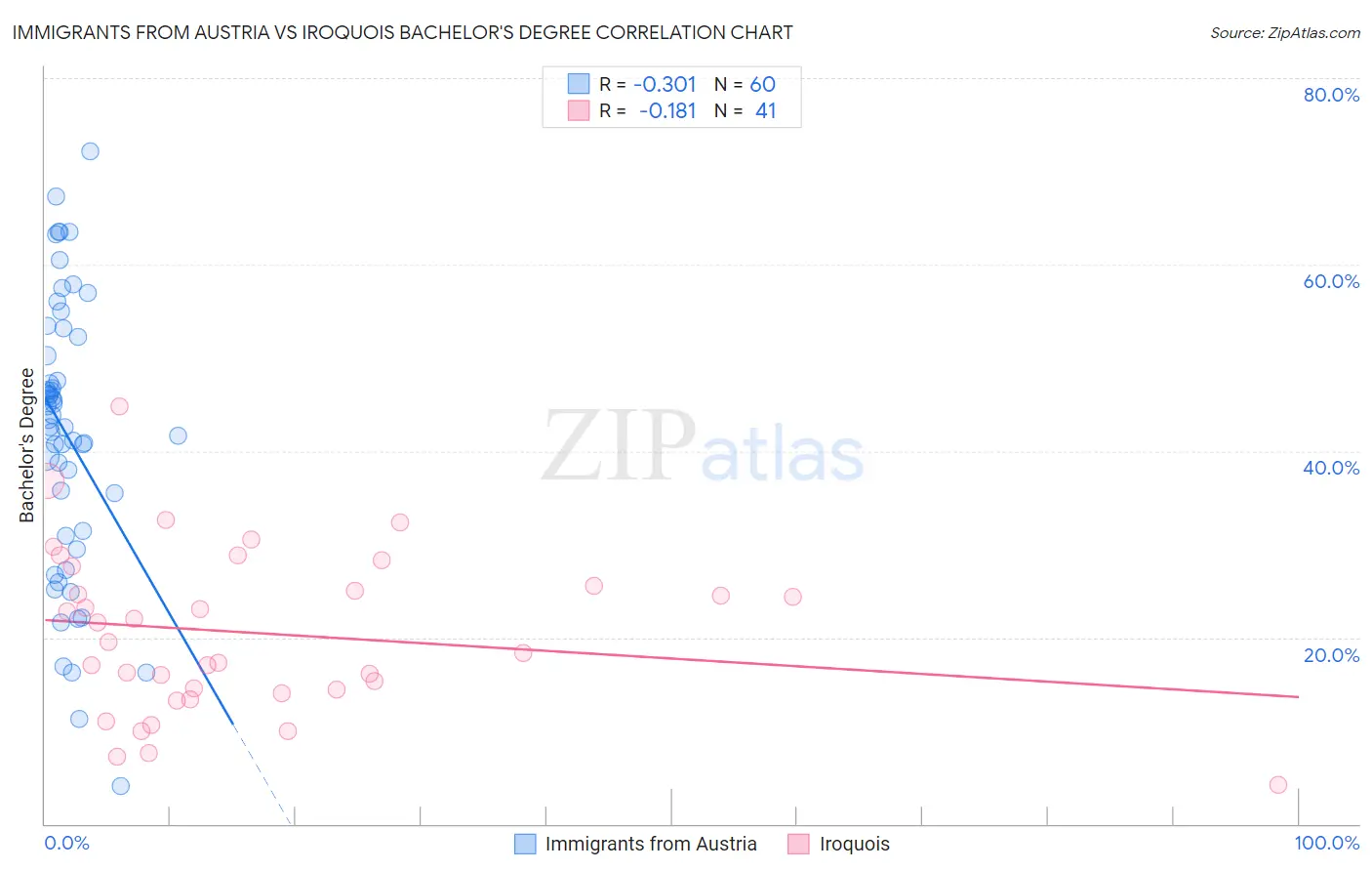 Immigrants from Austria vs Iroquois Bachelor's Degree
