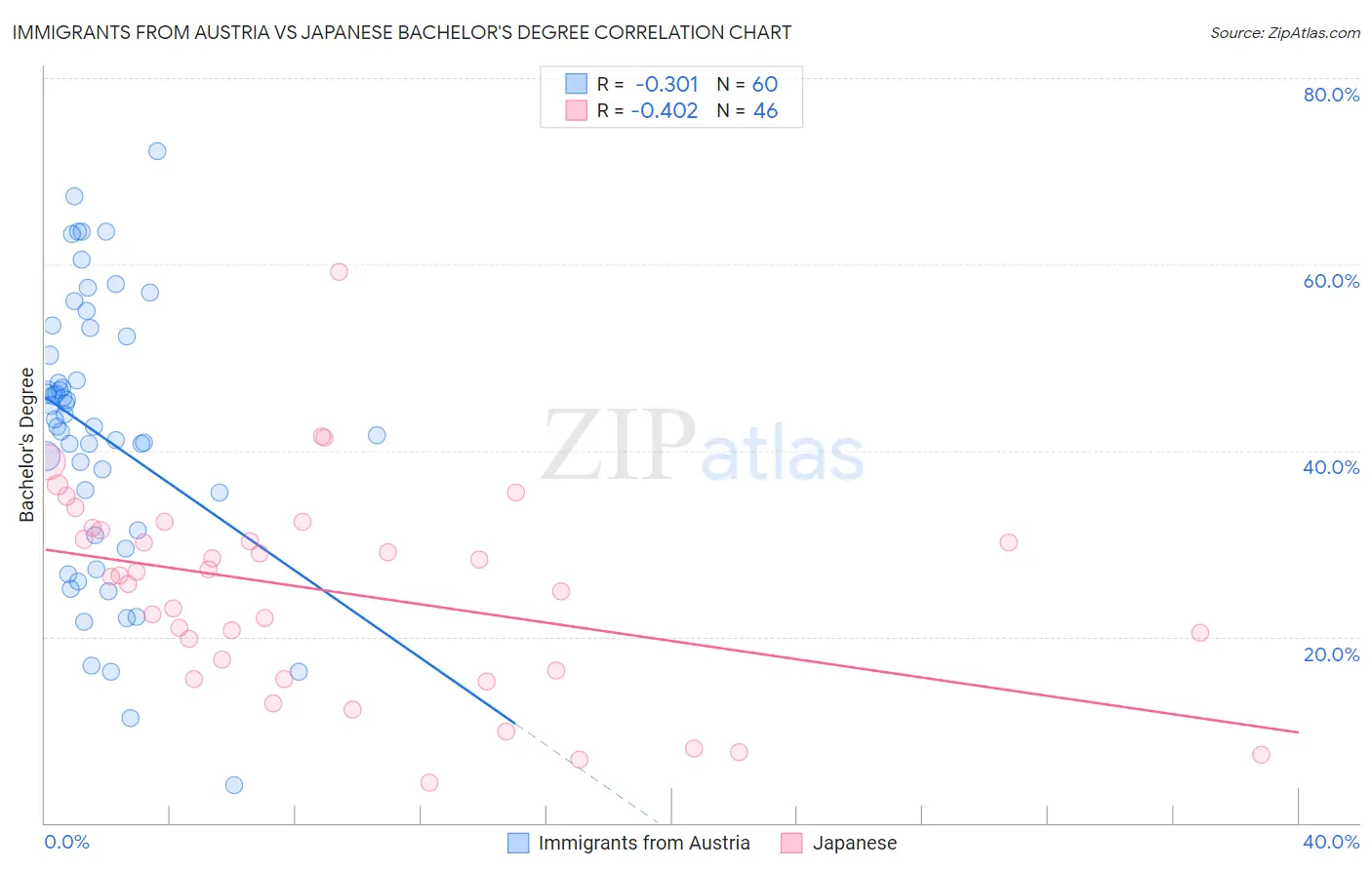 Immigrants from Austria vs Japanese Bachelor's Degree