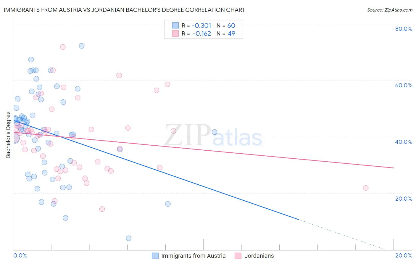 Immigrants from Austria vs Jordanian Bachelor's Degree