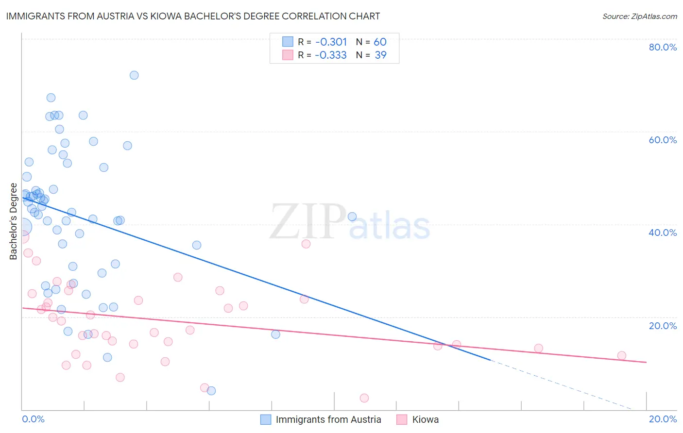 Immigrants from Austria vs Kiowa Bachelor's Degree