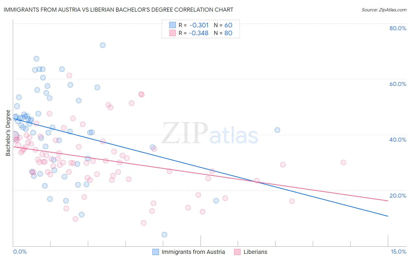 Immigrants from Austria vs Liberian Bachelor's Degree