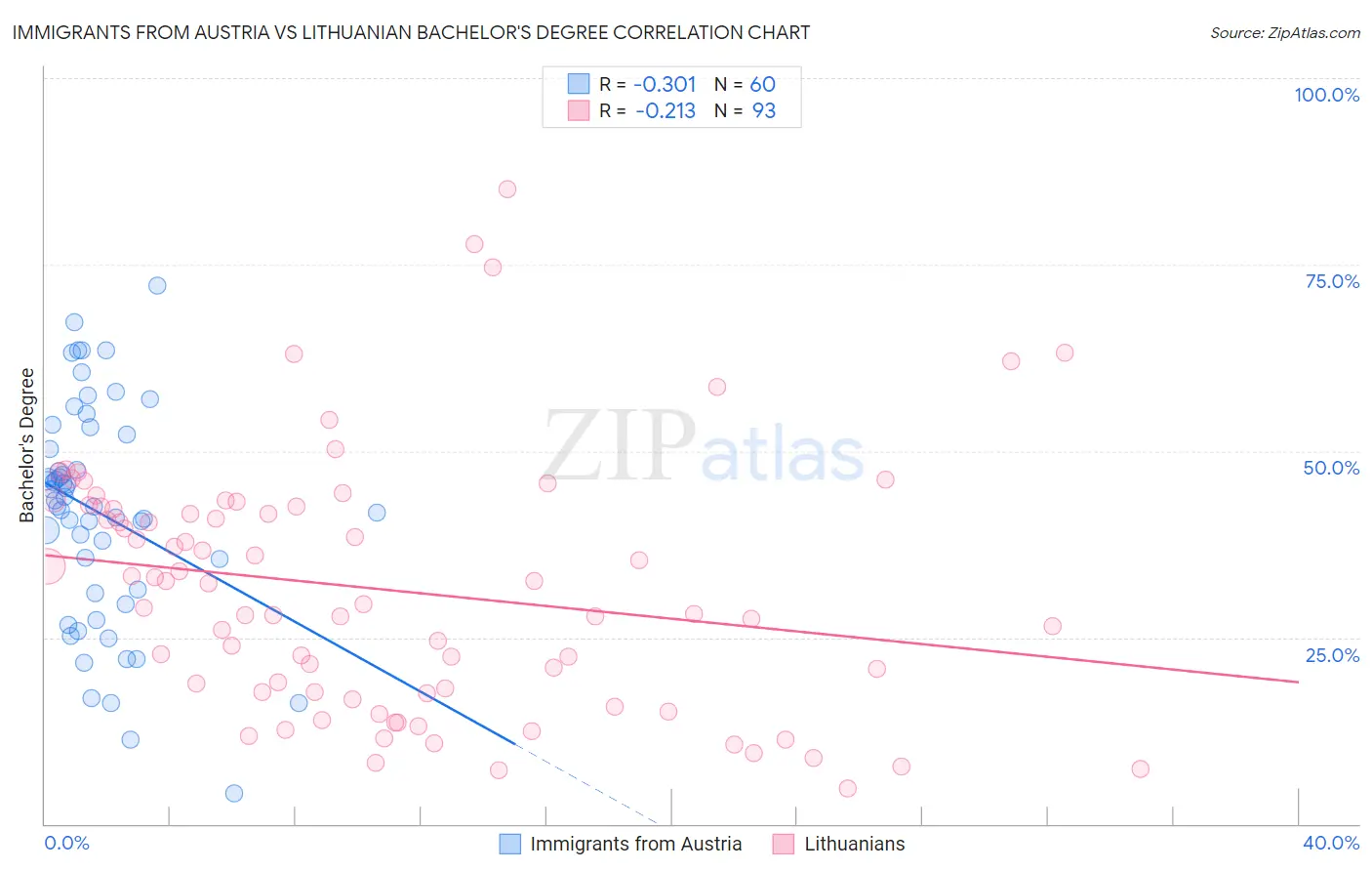 Immigrants from Austria vs Lithuanian Bachelor's Degree