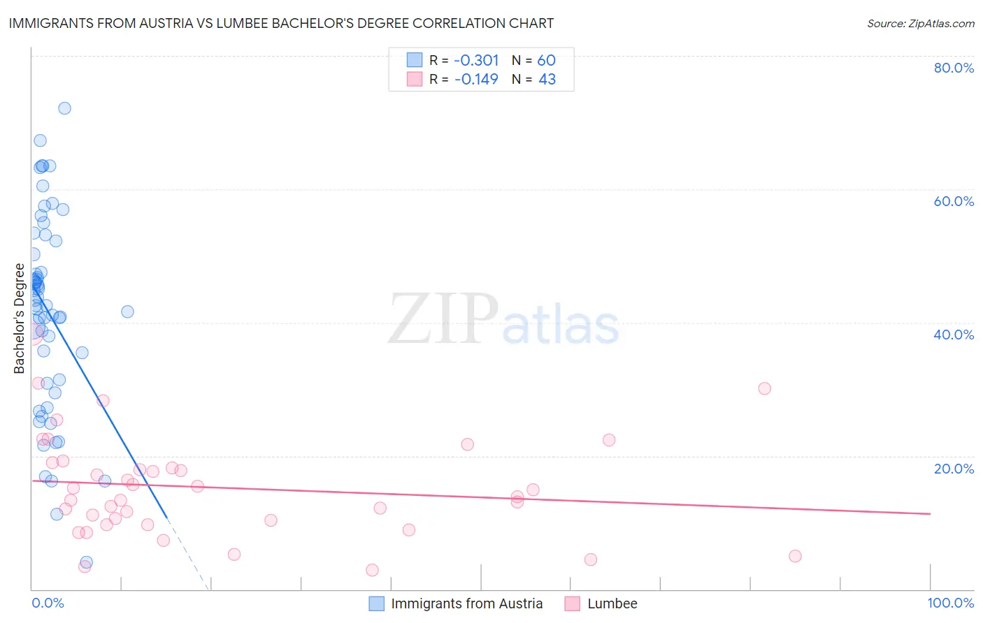 Immigrants from Austria vs Lumbee Bachelor's Degree