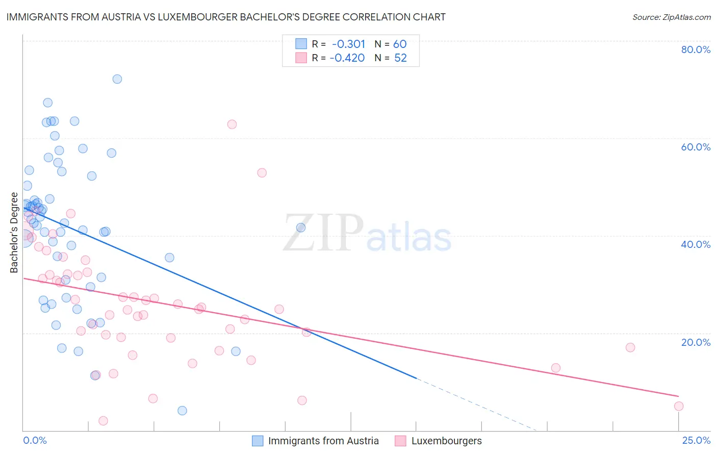 Immigrants from Austria vs Luxembourger Bachelor's Degree