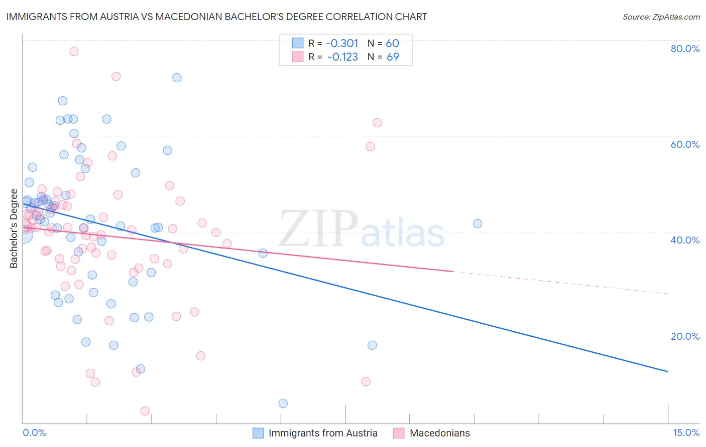 Immigrants from Austria vs Macedonian Bachelor's Degree