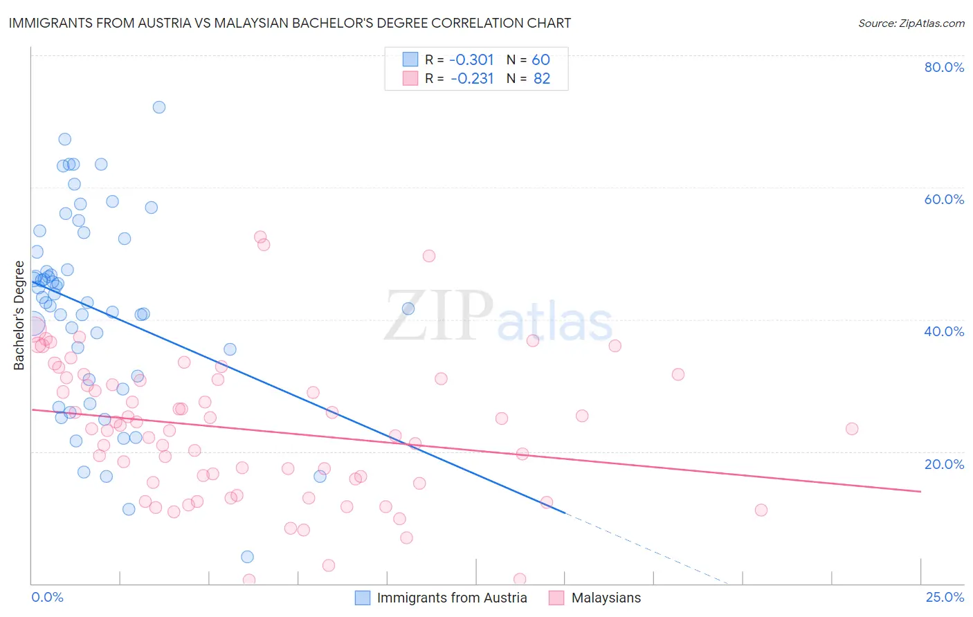 Immigrants from Austria vs Malaysian Bachelor's Degree