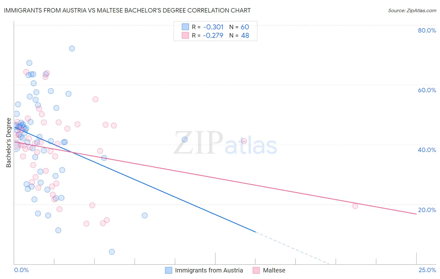 Immigrants from Austria vs Maltese Bachelor's Degree