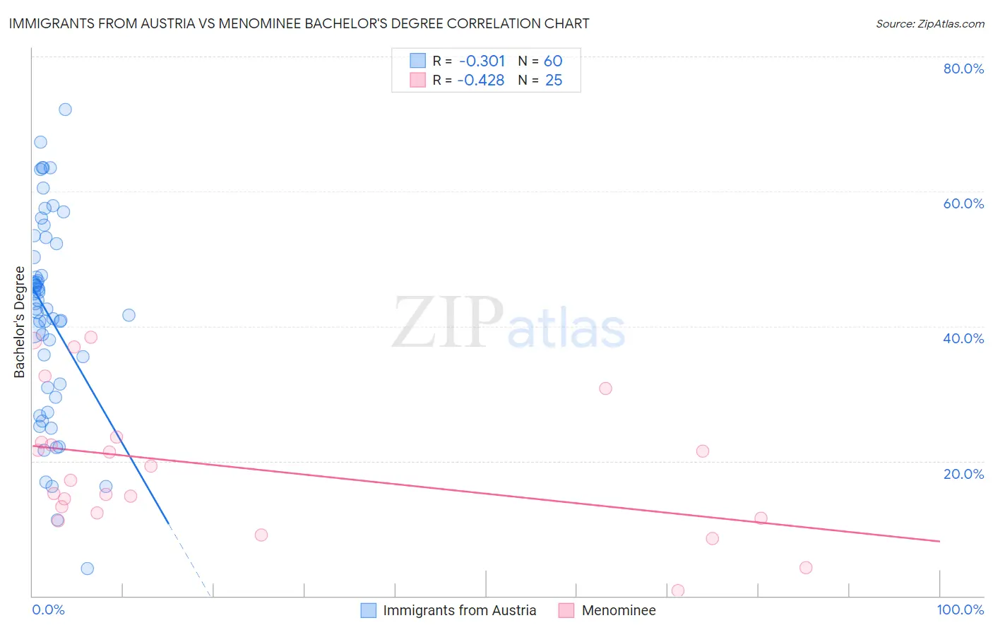 Immigrants from Austria vs Menominee Bachelor's Degree