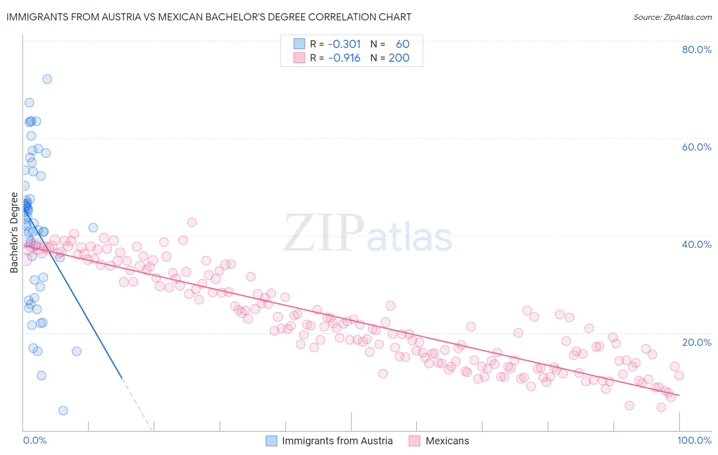 Immigrants from Austria vs Mexican Bachelor's Degree