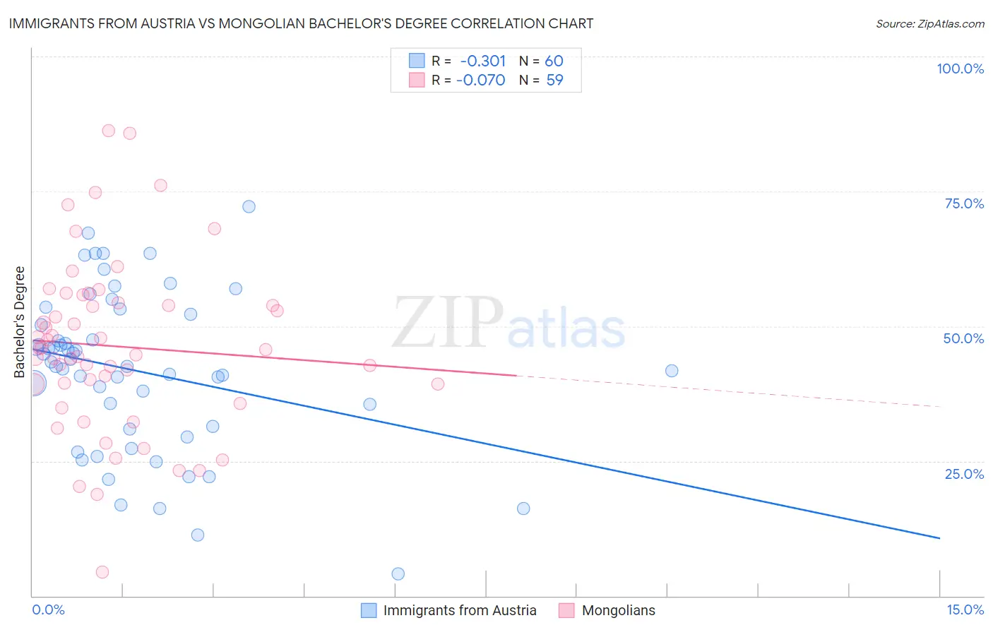 Immigrants from Austria vs Mongolian Bachelor's Degree