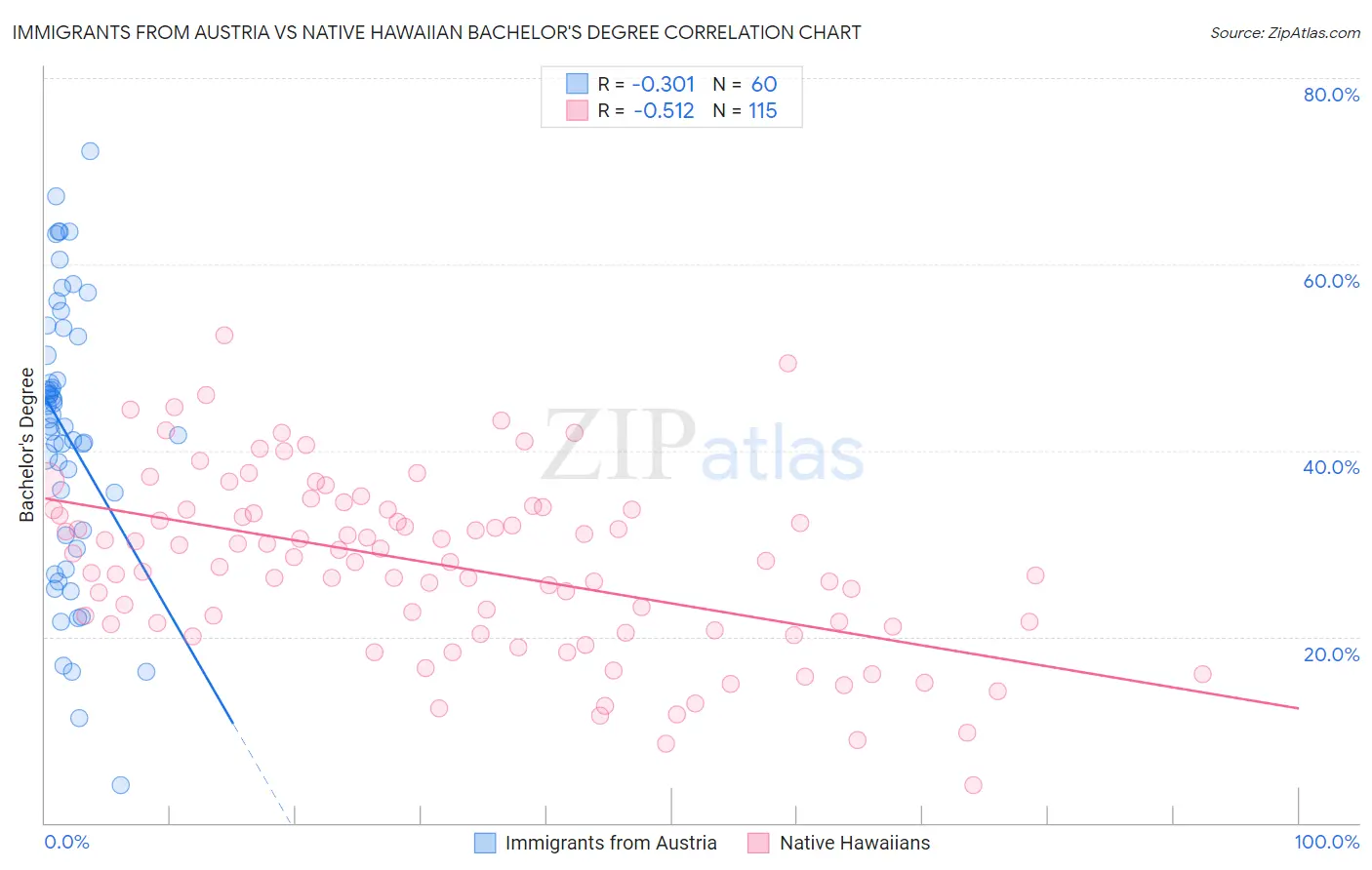 Immigrants from Austria vs Native Hawaiian Bachelor's Degree