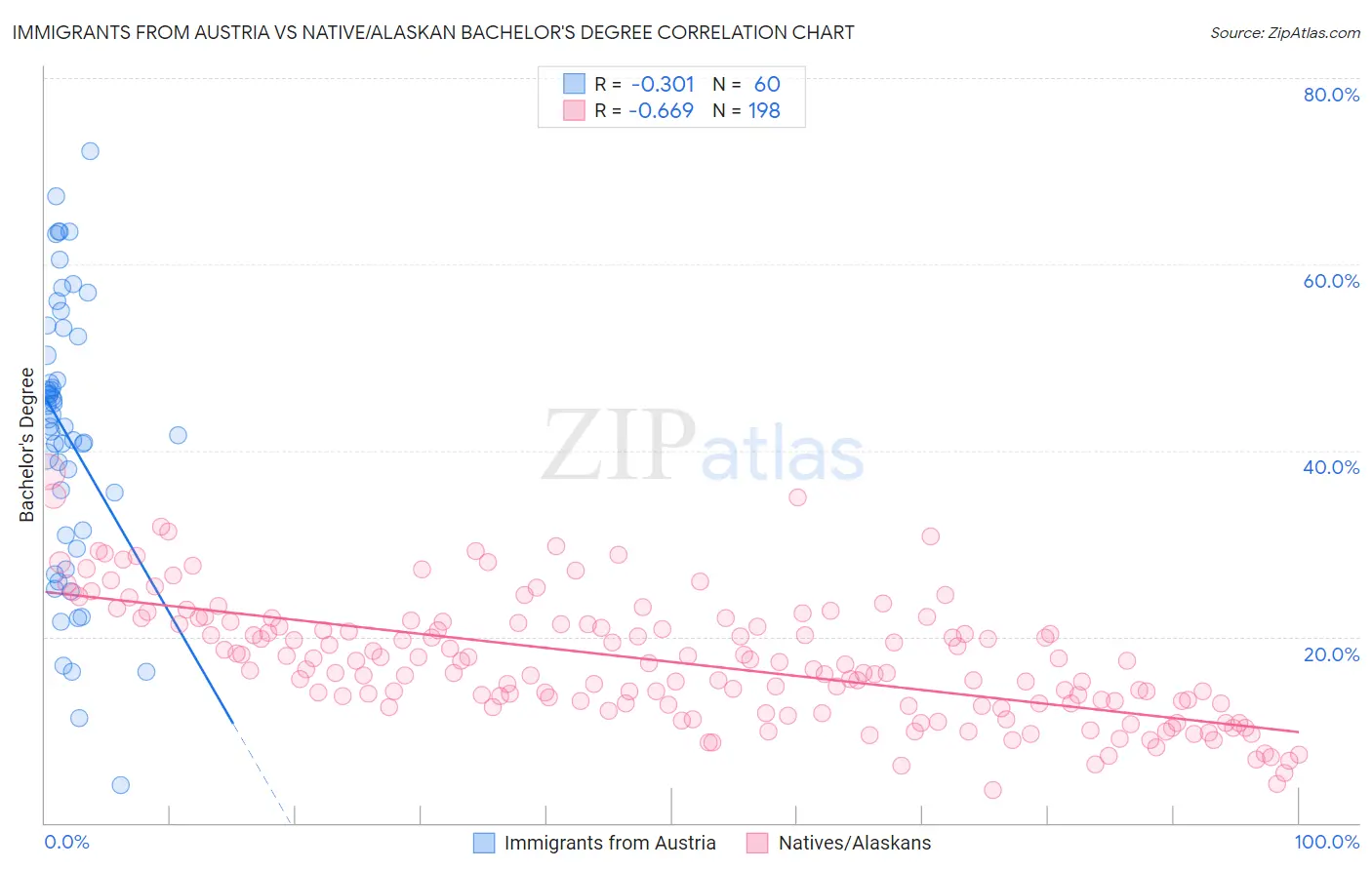 Immigrants from Austria vs Native/Alaskan Bachelor's Degree
