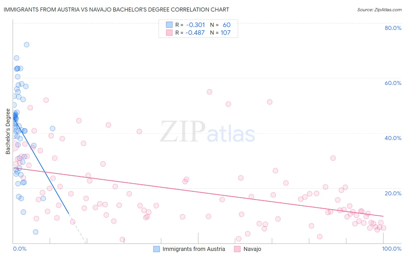 Immigrants from Austria vs Navajo Bachelor's Degree