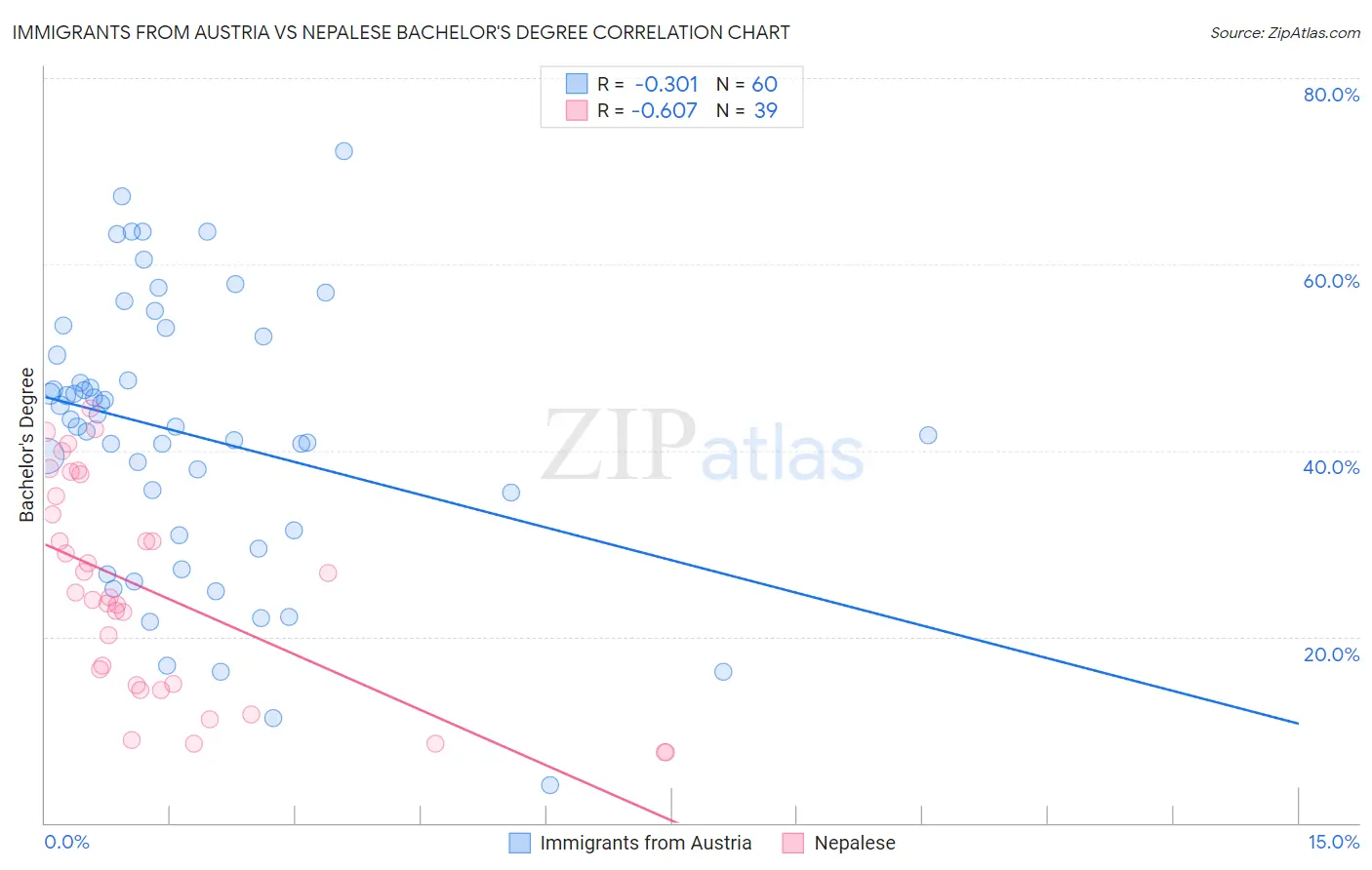 Immigrants from Austria vs Nepalese Bachelor's Degree