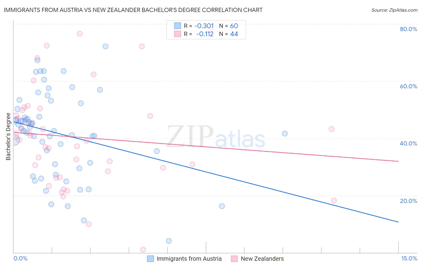 Immigrants from Austria vs New Zealander Bachelor's Degree