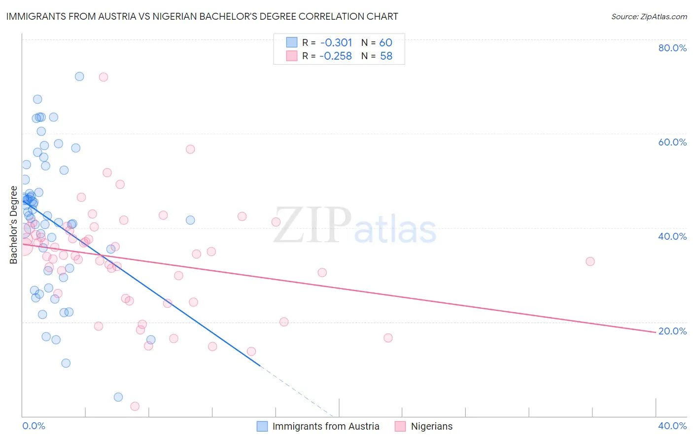 Immigrants from Austria vs Nigerian Bachelor's Degree