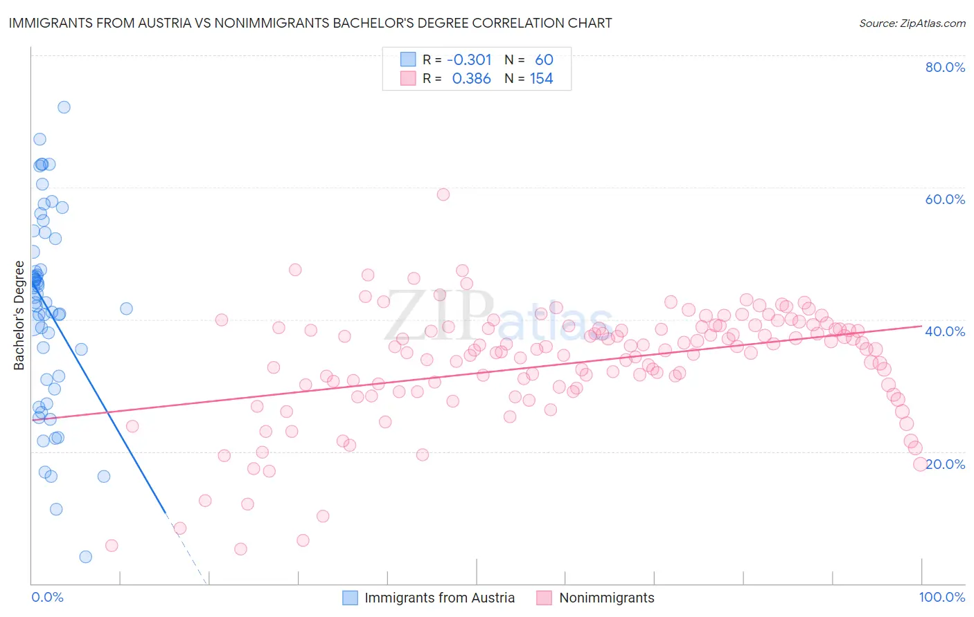 Immigrants from Austria vs Nonimmigrants Bachelor's Degree