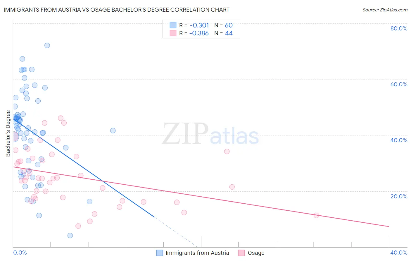 Immigrants from Austria vs Osage Bachelor's Degree