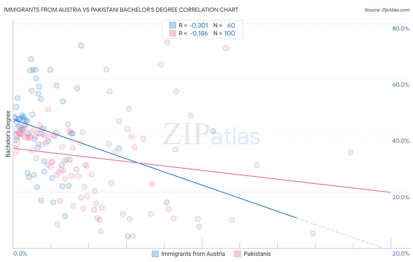 Immigrants from Austria vs Pakistani Bachelor's Degree