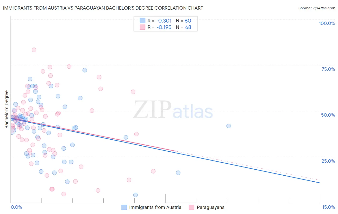 Immigrants from Austria vs Paraguayan Bachelor's Degree